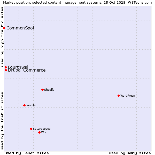 Market position of Fourthwall vs. Drupal Commerce vs. CommonSpot