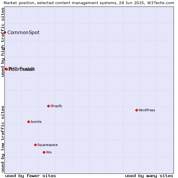 Market position of Fourthwall vs. PHP-Fusion vs. CommonSpot