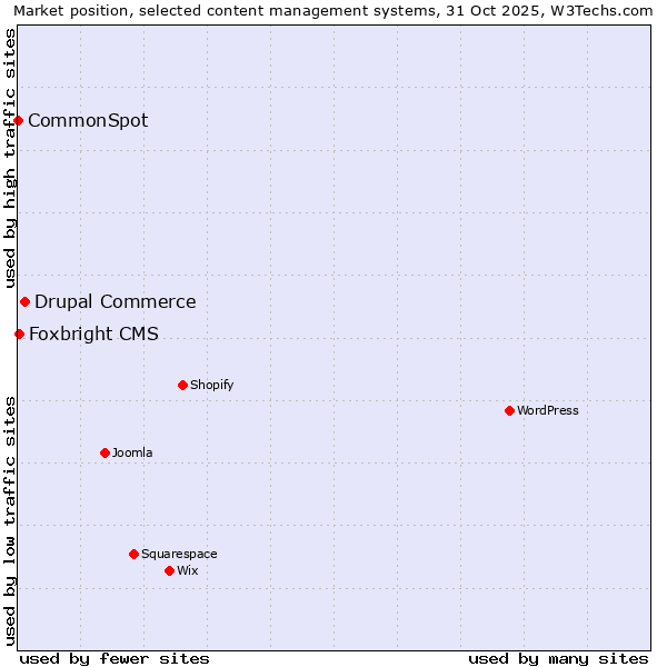 Market position of Drupal Commerce vs. Foxbright CMS vs. CommonSpot