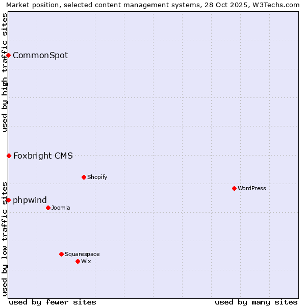 Market position of Foxbright CMS vs. phpwind vs. CommonSpot