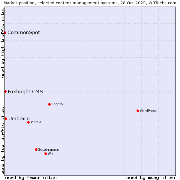 Market position of Umbraco vs. Foxbright CMS vs. CommonSpot