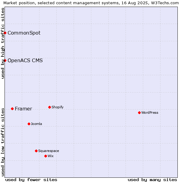 Market position of Framer vs. CommonSpot vs. OpenACS CMS
