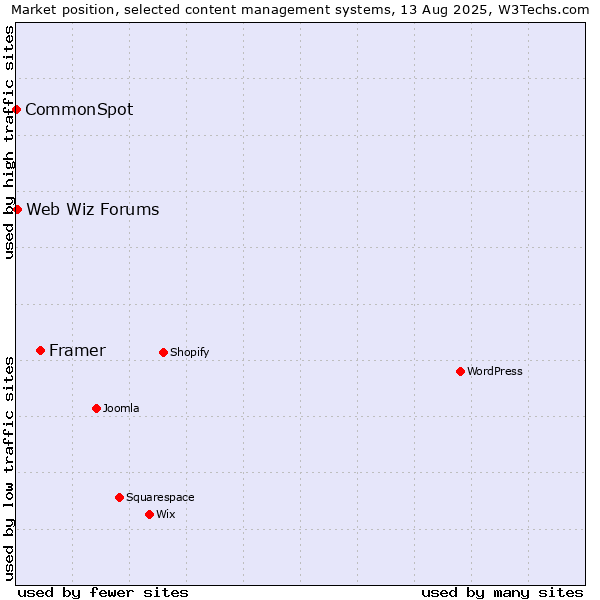 Market position of Framer vs. Web Wiz Forums vs. CommonSpot