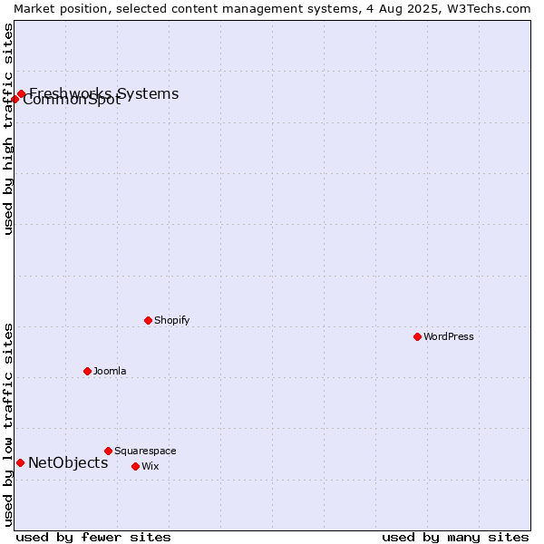 Market position of Freshworks Systems vs. NetObjects vs. CommonSpot