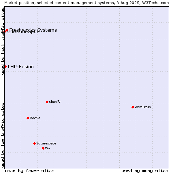 Market position of Freshworks Systems vs. PHP-Fusion vs. CommonSpot