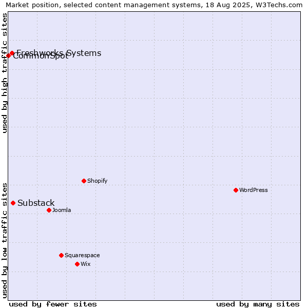 Market position of Substack vs. Freshworks Systems vs. CommonSpot