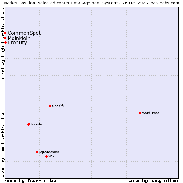Market position of Frontity vs. MoinMoin vs. CommonSpot