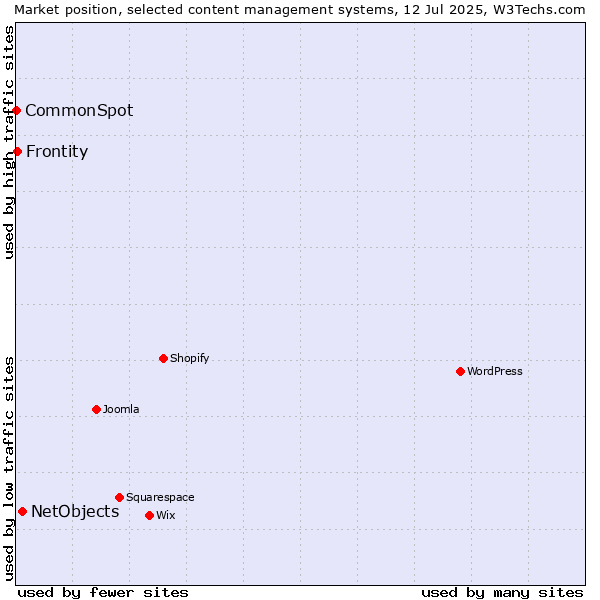 Market position of NetObjects vs. Frontity vs. CommonSpot