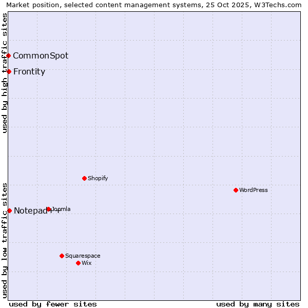 Market position of Notepad++ vs. Frontity vs. CommonSpot