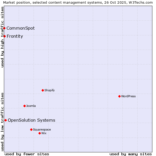 Market position of OpenSolution Systems vs. Frontity vs. CommonSpot
