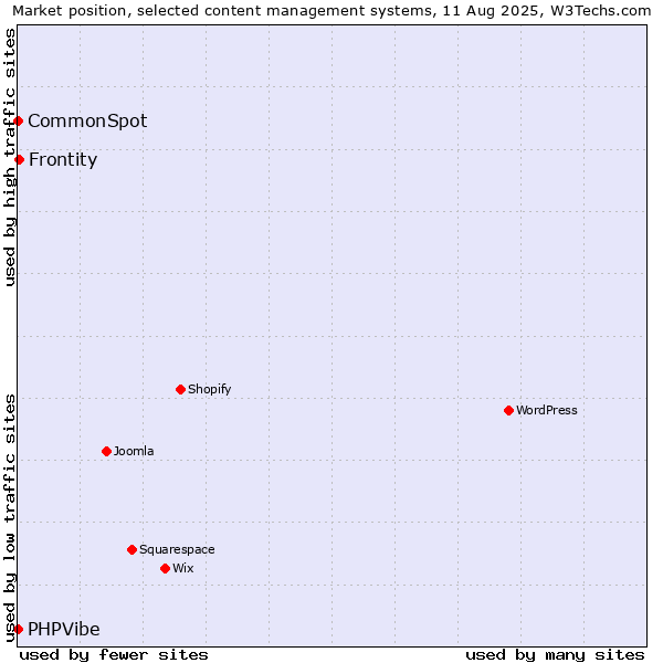 Market position of Frontity vs. CommonSpot vs. PHPVibe