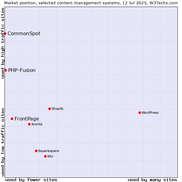 Market position of FrontPage vs. PHP-Fusion vs. CommonSpot