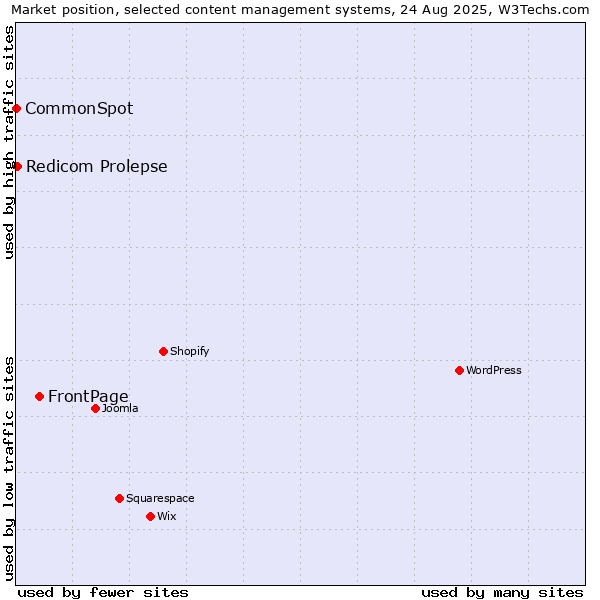 Market position of FrontPage vs. Redicom Prolepse vs. CommonSpot