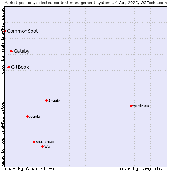 Market position of Gatsby vs. GitBook vs. CommonSpot