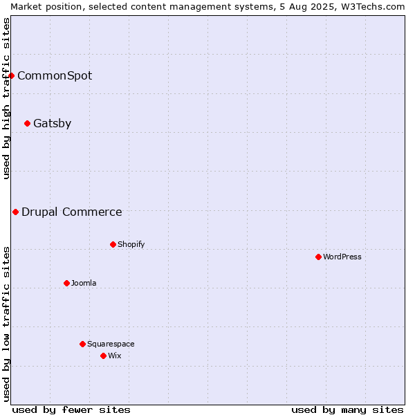 Market position of Gatsby vs. Drupal Commerce vs. CommonSpot