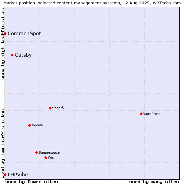 Market position of Gatsby vs. CommonSpot vs. PHPVibe