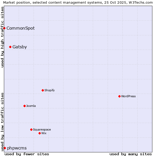 Market position of Gatsby vs. phpwcms vs. CommonSpot