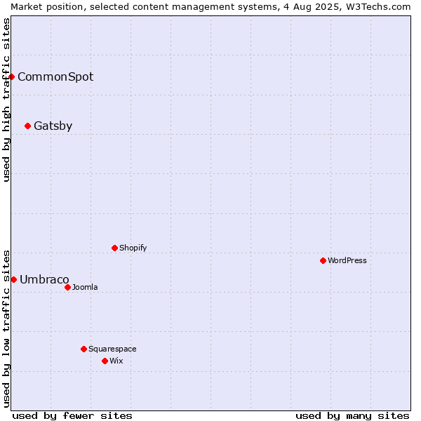 Market position of Gatsby vs. Umbraco vs. CommonSpot