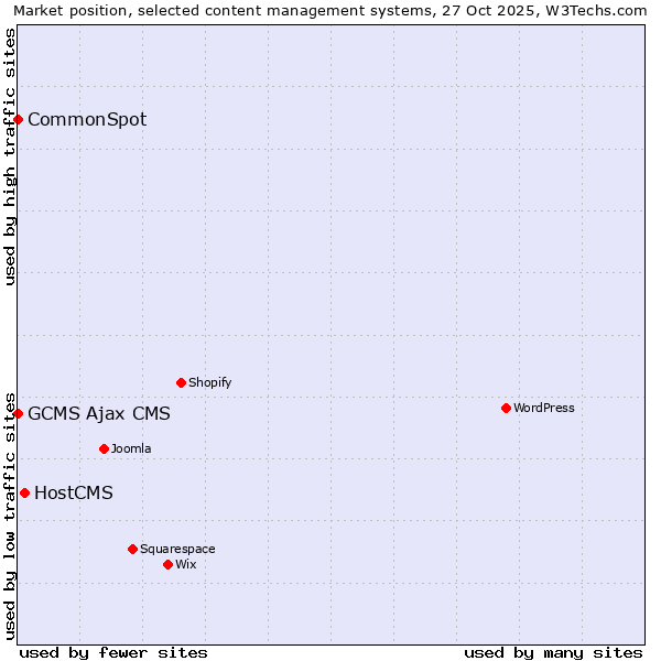 Market position of HostCMS vs. CommonSpot vs. GCMS Ajax CMS