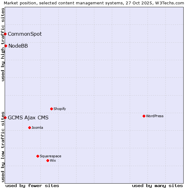 Market position of NodeBB vs. CommonSpot vs. GCMS Ajax CMS