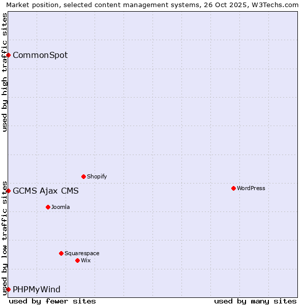 Market position of CommonSpot vs. PHPMyWind vs. GCMS Ajax CMS