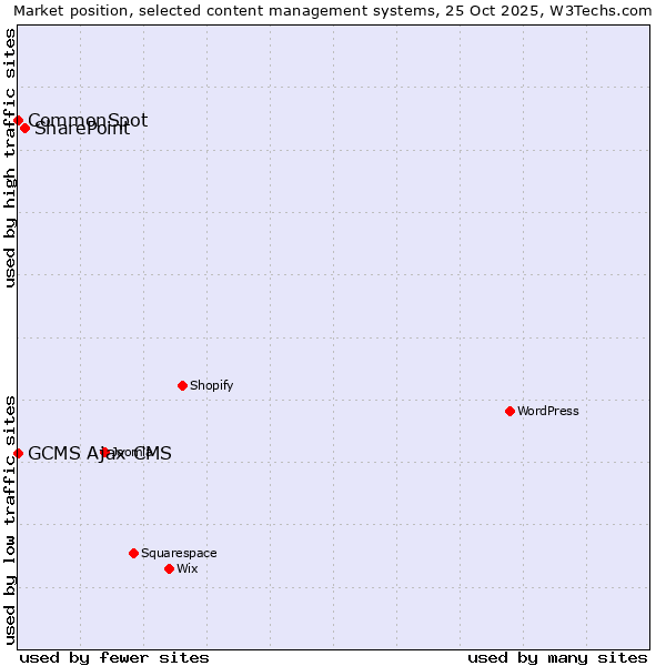 Market position of SharePoint vs. CommonSpot vs. GCMS Ajax CMS