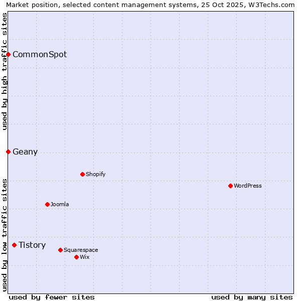 Market position of Tistory vs. Geany vs. CommonSpot