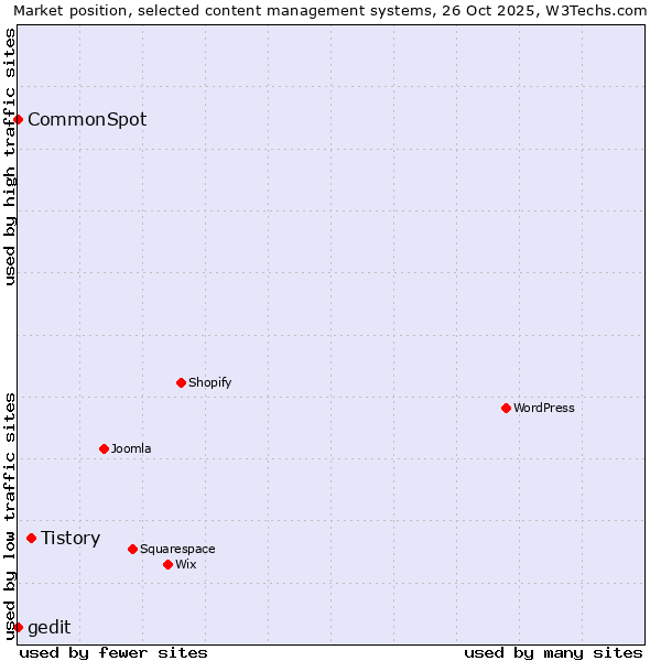 Market position of Tistory vs. CommonSpot vs. gedit