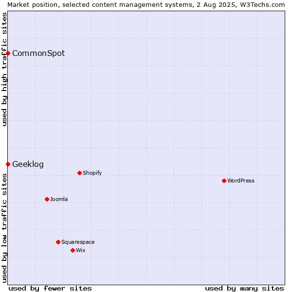 Market position of CommonSpot vs. Geeklog