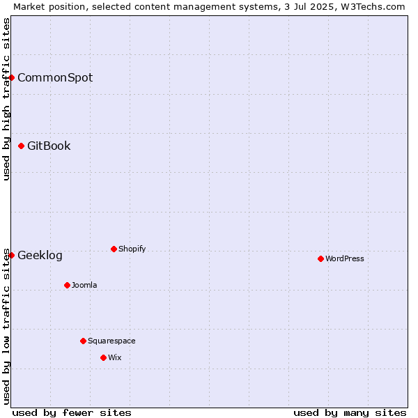 Market position of GitBook vs. CommonSpot vs. Geeklog