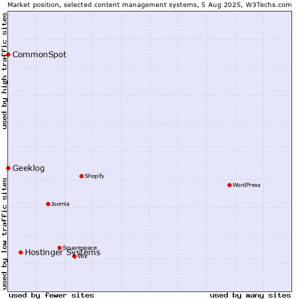 Market position of Hostinger Systems vs. CommonSpot vs. Geeklog