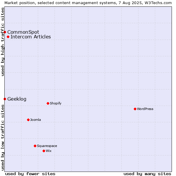 Market position of Intercom Articles vs. CommonSpot vs. Geeklog