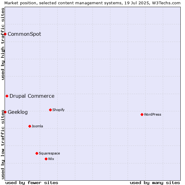 Market position of Drupal Commerce vs. CommonSpot vs. Geeklog