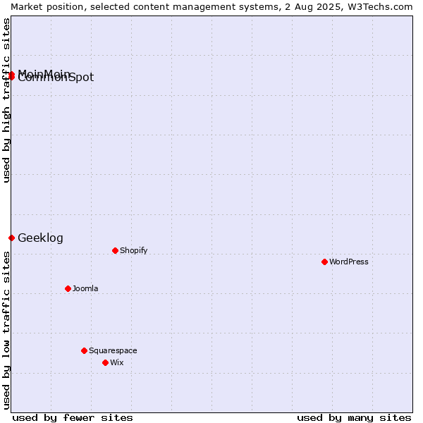Market position of MoinMoin vs. CommonSpot vs. Geeklog
