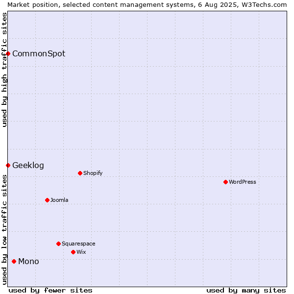 Market position of Mono vs. CommonSpot vs. Geeklog