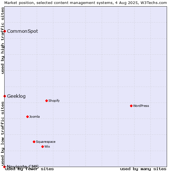 Market position of CommonSpot vs. Geeklog vs. Navigate CMS