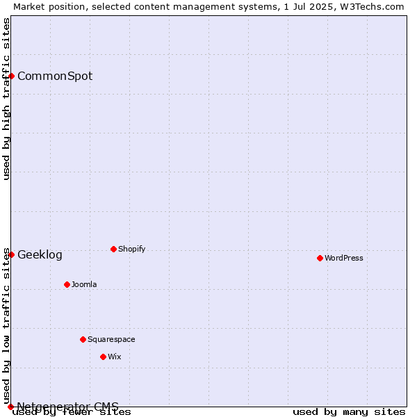 Market position of CommonSpot vs. Geeklog vs. Netgenerator CMS