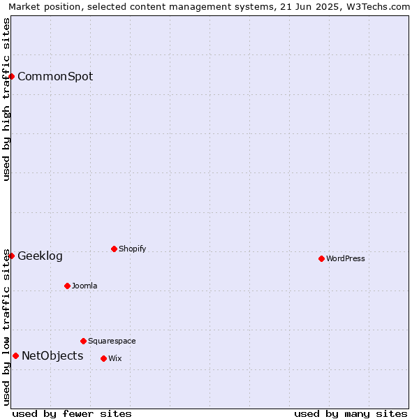 Market position of NetObjects vs. CommonSpot vs. Geeklog