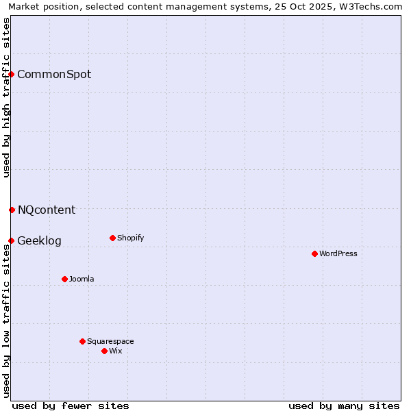 Market position of NQcontent vs. CommonSpot vs. Geeklog