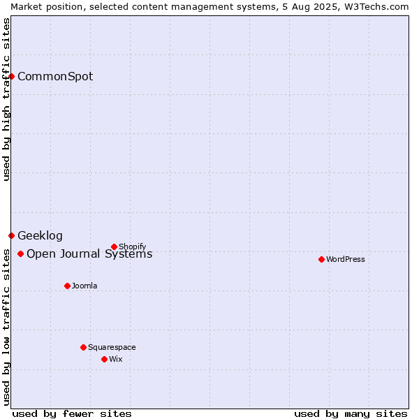 Market position of Open Journal Systems vs. CommonSpot vs. Geeklog