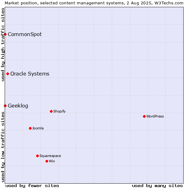 Market position of Oracle Systems vs. CommonSpot vs. Geeklog