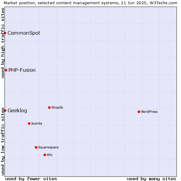 Market position of PHP-Fusion vs. CommonSpot vs. Geeklog