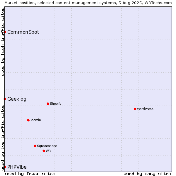 Market position of CommonSpot vs. Geeklog vs. PHPVibe