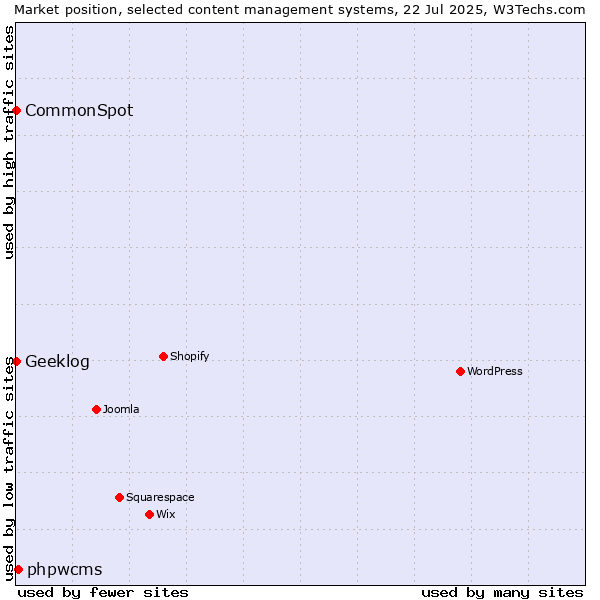 Market position of phpwcms vs. CommonSpot vs. Geeklog