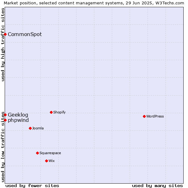 Market position of phpwind vs. CommonSpot vs. Geeklog