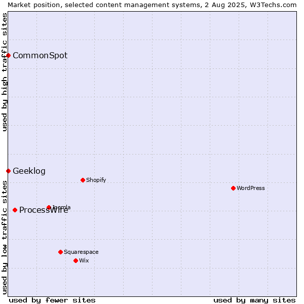 Market position of ProcessWire vs. CommonSpot vs. Geeklog