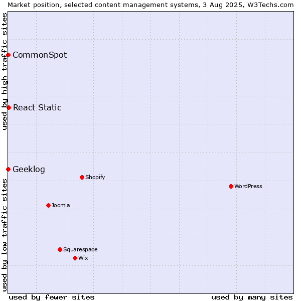 Market position of React Static vs. CommonSpot vs. Geeklog