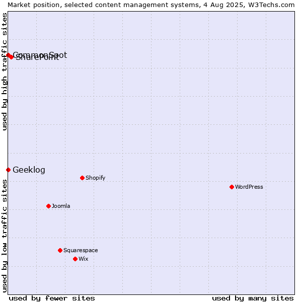 Market position of SharePoint vs. CommonSpot vs. Geeklog