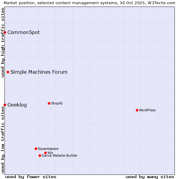 Market position of Simple Machines Forum vs. CommonSpot vs. Geeklog