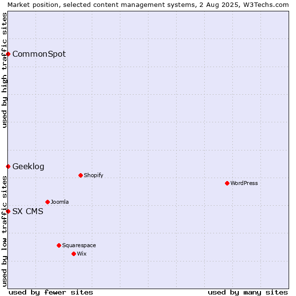 Market position of CommonSpot vs. Geeklog vs. SX CMS